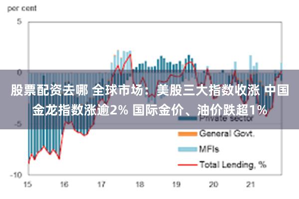 股票配资去哪 全球市场：美股三大指数收涨 中国金龙指数涨逾2% 国际金价、油价跌超1%