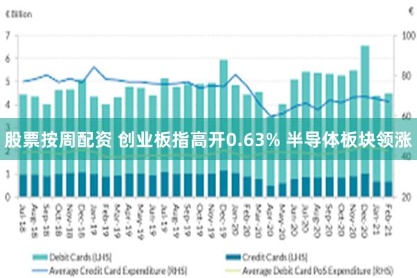 股票按周配资 创业板指高开0.63% 半导体板块领涨